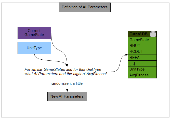 AI parameters definition