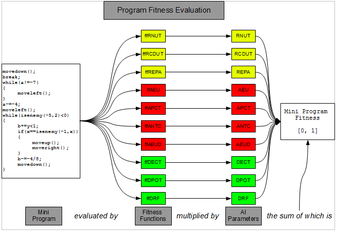 Program fitness evaluation