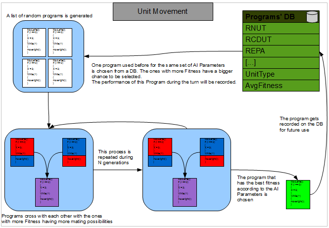 Unit move evaluation